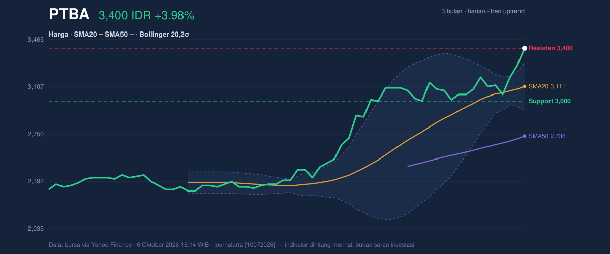 Grafik aksi harga PTBA