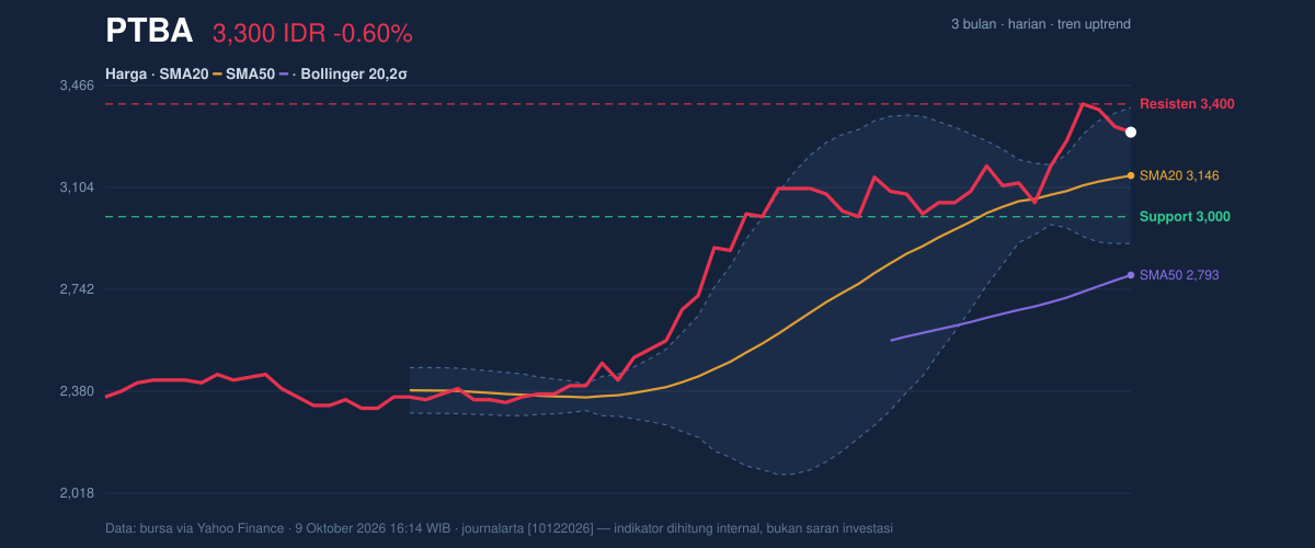 Grafik aksi harga PTBA