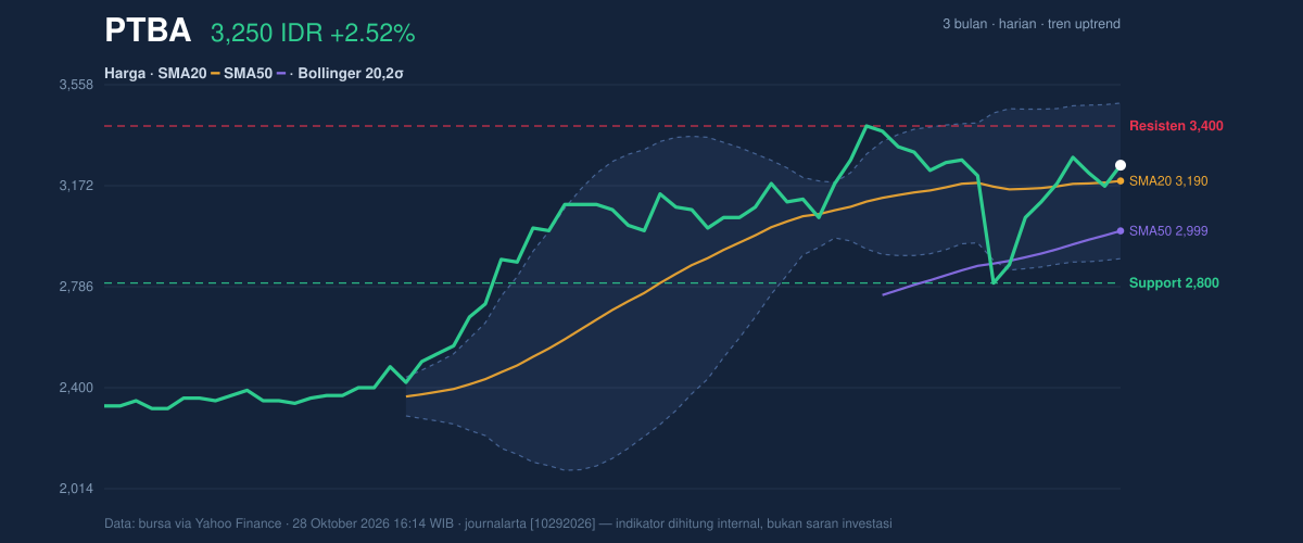 Grafik aksi harga PTBA