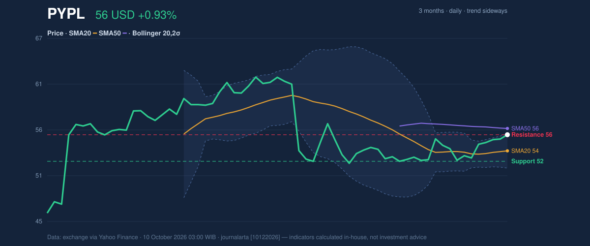Price action chart of PYPL