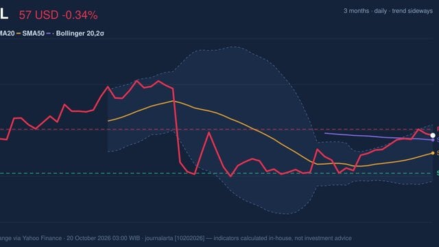 PYPL Stock Analysis: Drops 0.34%, Testing Key Resistance