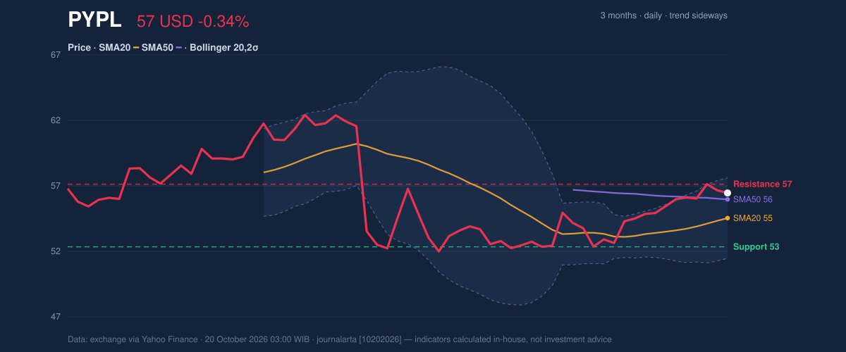Price action chart of PYPL