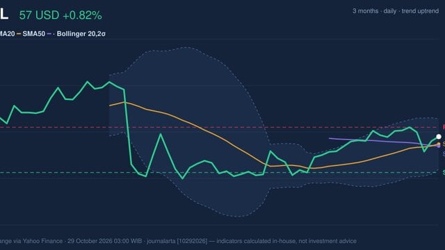 PYPL Stock Technicals: Gains 0.82% on Wednesday, Golden Cross Formed
