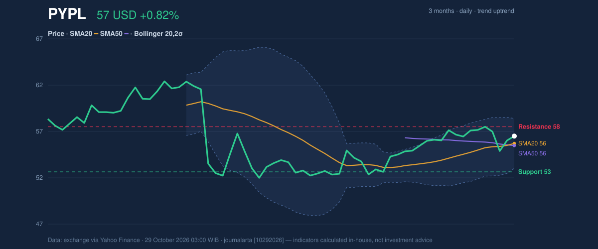 Price action chart of PYPL