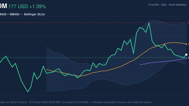 QCOM Stock Gains 1.39%, Testing Support Level In Focus
