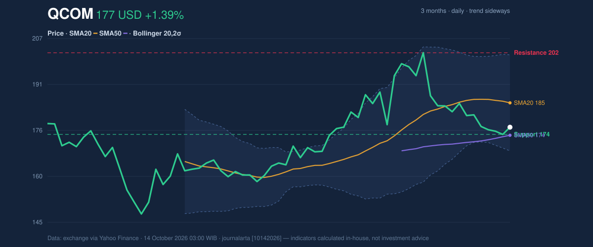 Price action chart of QCOM