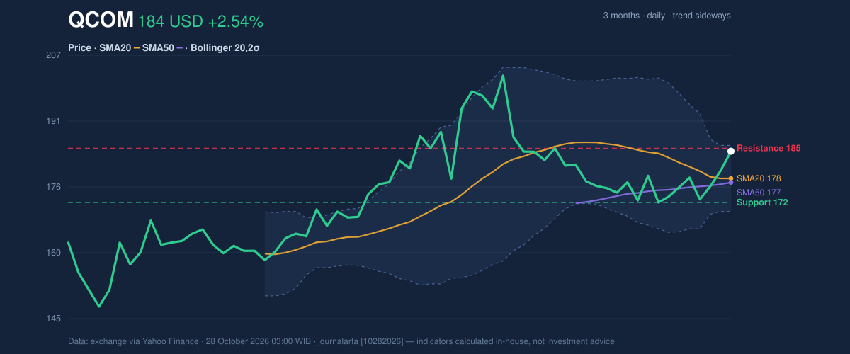 Price action chart of QCOM