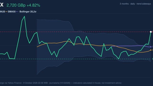 RELX Stock Gains 4.82%, Testing Key Resistance In Focus
