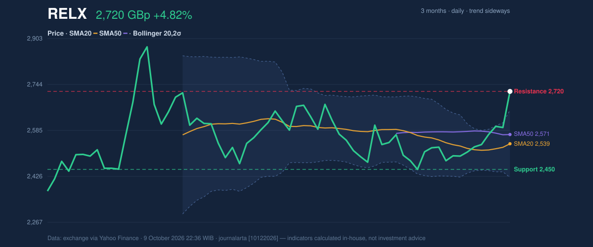 Price action chart of RELX