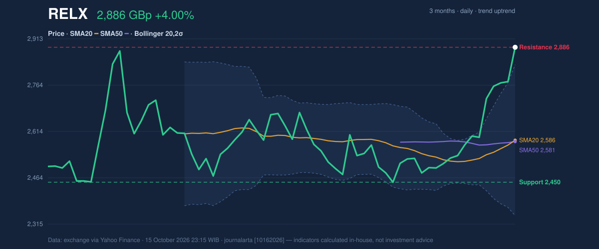 Price action chart of RELX