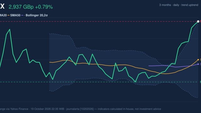 RELX Stock Technicals: Gains 0.79% on Monday, RSI Overbought