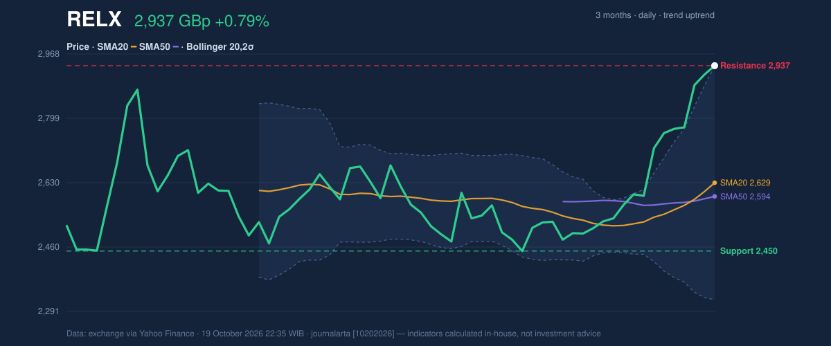 Price action chart of RELX
