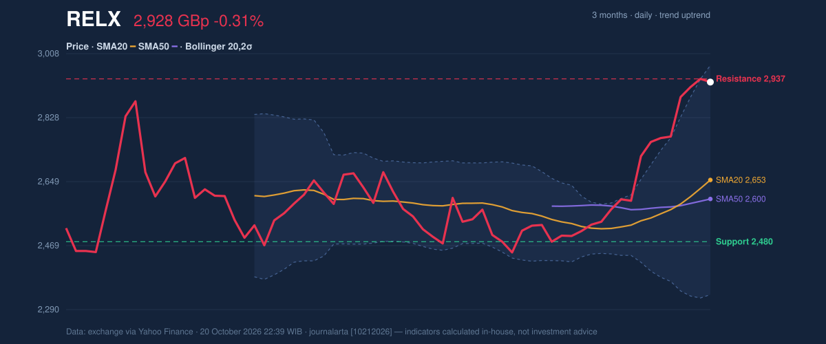 Price action chart of RELX