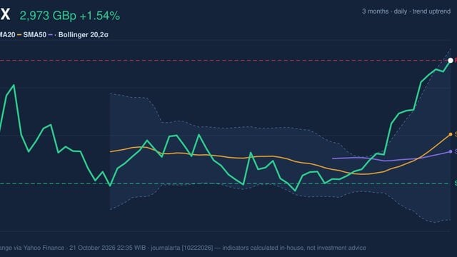 RELX RSI Overbought: Stock Gains 1.54% (October 21, 2026)