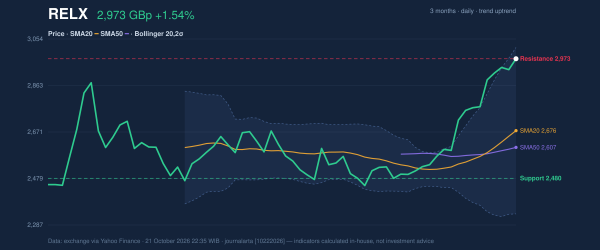 Price action chart of RELX