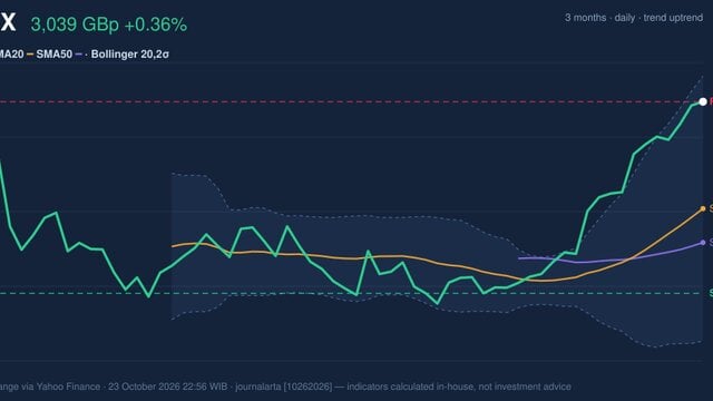RELX Stock Technicals: Gains 0.36% on Friday, RSI Overbought