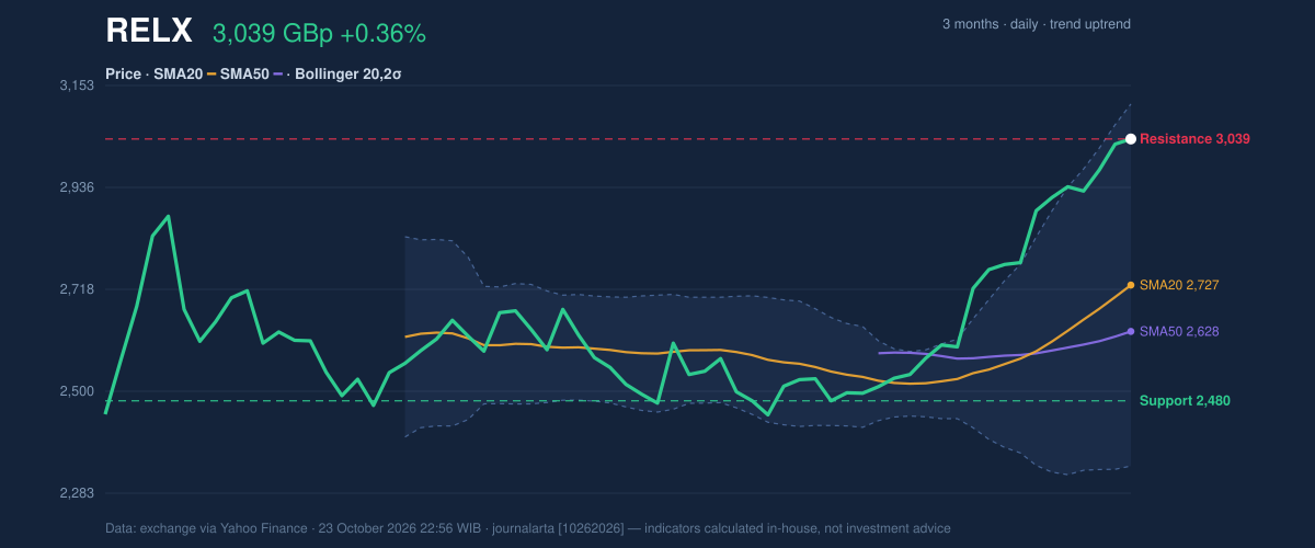 Price action chart of RELX