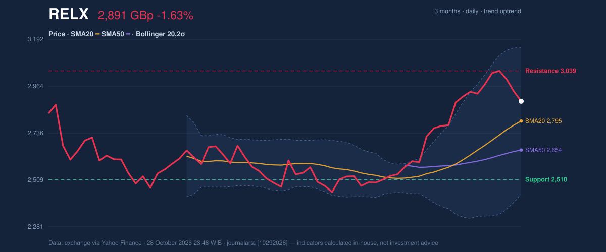 Price action chart of RELX