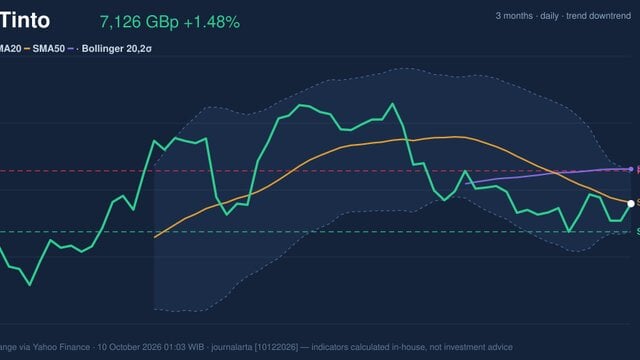 Rio Tinto Stock Technicals: Gains 1.48% on Friday, Momentum Gains