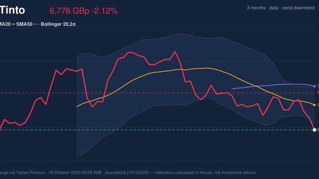 Rio Tinto Stock Drops 2.12%, Testing Support Level In Focus