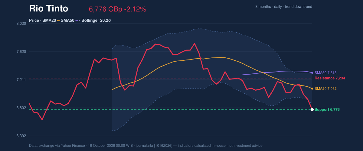 Price action chart of Rio Tinto