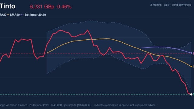 Rio Tinto RSI Oversold: Stock Drops 0.46% (October 23, 2026)