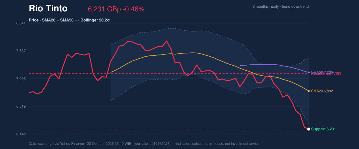 Price action chart of Rio Tinto