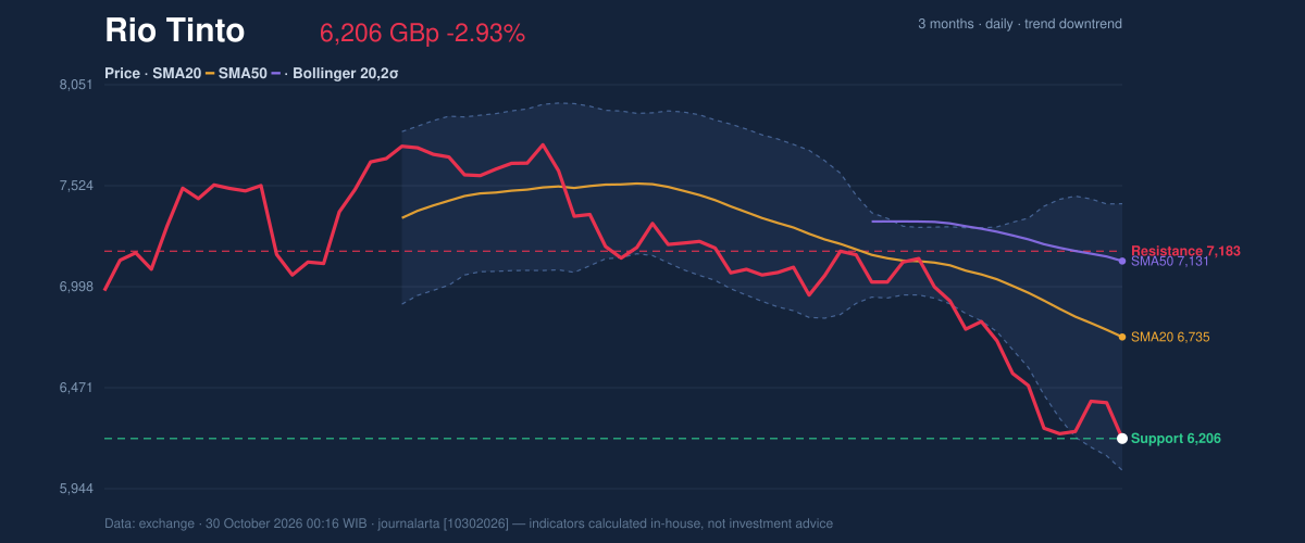 Price action chart of Rio Tinto