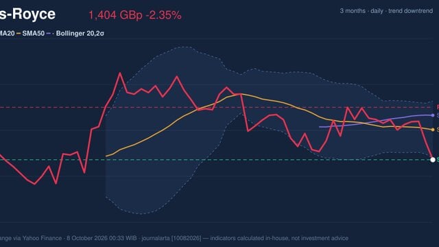 Rolls-Royce Stock Analysis: Drops 2.35%, Testing Support Level