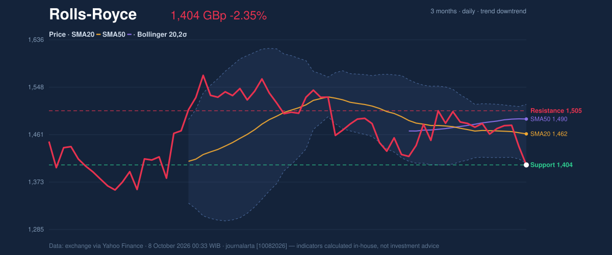 Price action chart of Rolls-Royce
