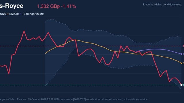 Rolls-Royce Stock Analysis: Drops 1.41%, Testing Support Level