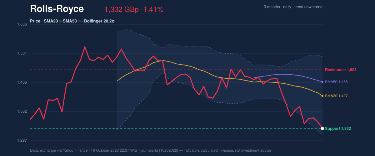 Price action chart of Rolls-Royce