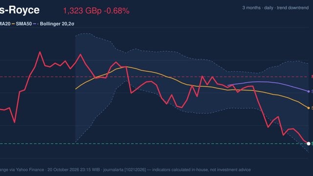 Rolls-Royce Stock Drops 0.68%, Testing Support Level In Focus