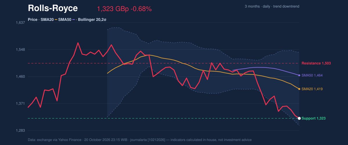 Price action chart of Rolls-Royce