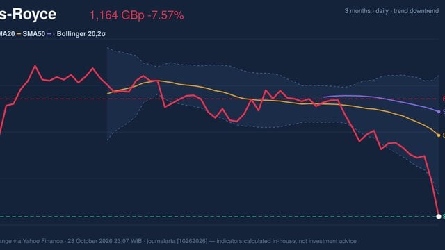 Rolls-Royce Stock Analysis: Drops 7.57%, RSI Oversold