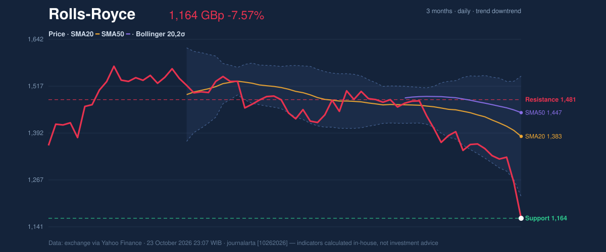 Price action chart of Rolls-Royce
