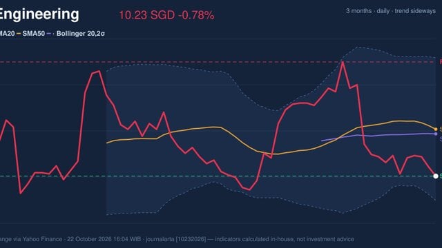 Testing Support Level, ST Engineering Stock Drops 0.78% on Thursday