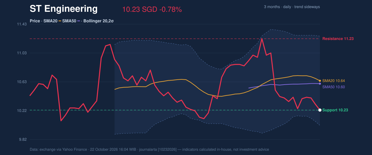 Price action chart of ST Engineering