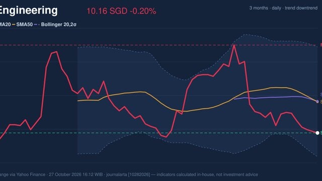 ST Engineering Stock Drops 0.20%, Death Cross Pressure In Focus