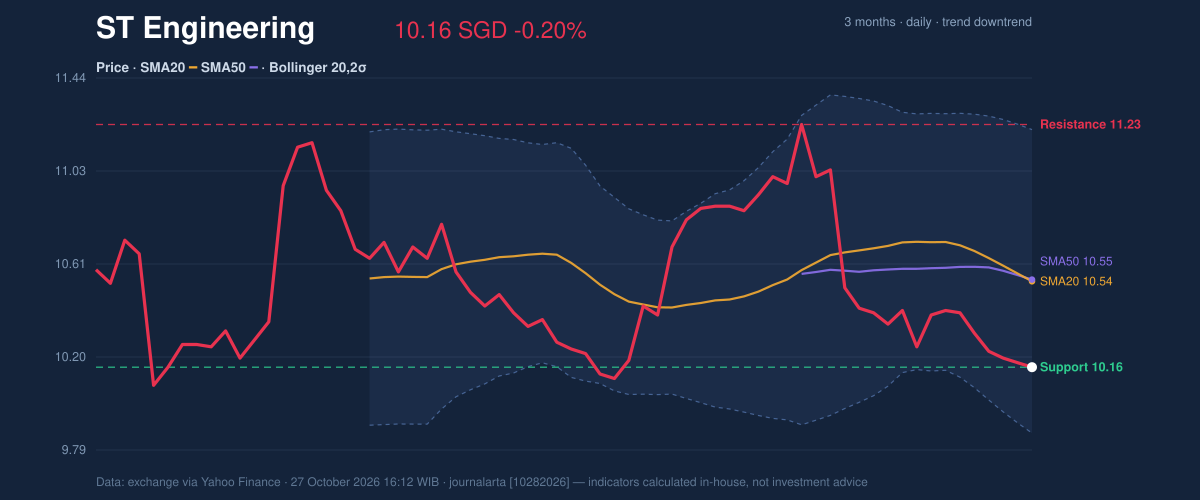 Price action chart of ST Engineering