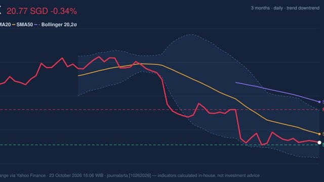 SGX Stock Technicals: Drops 0.34% on Friday, Testing Support Level