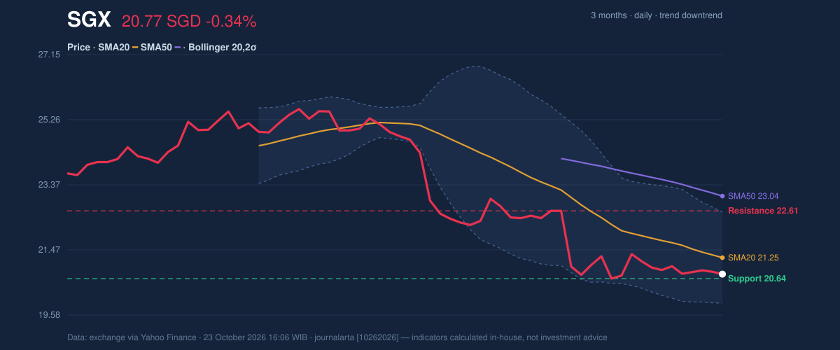 Price action chart of SGX