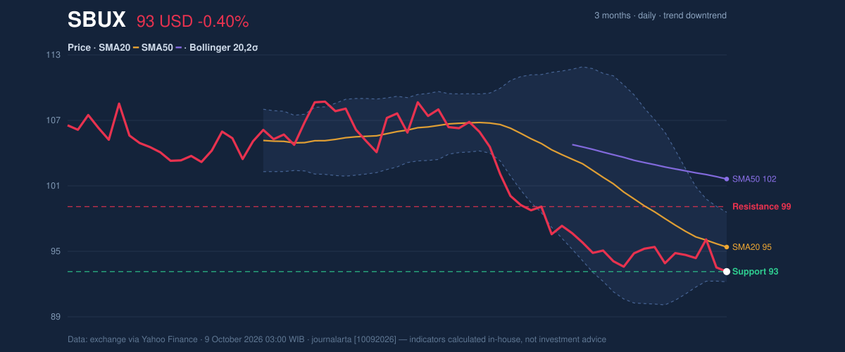 Price action chart of SBUX