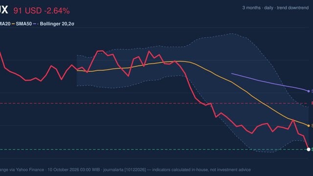 SBUX RSI Oversold: Stock Drops 2.64% (October 9, 2026)