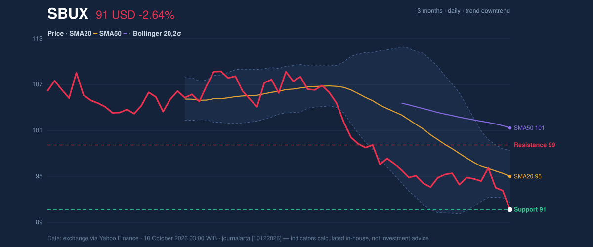 Price action chart of SBUX
