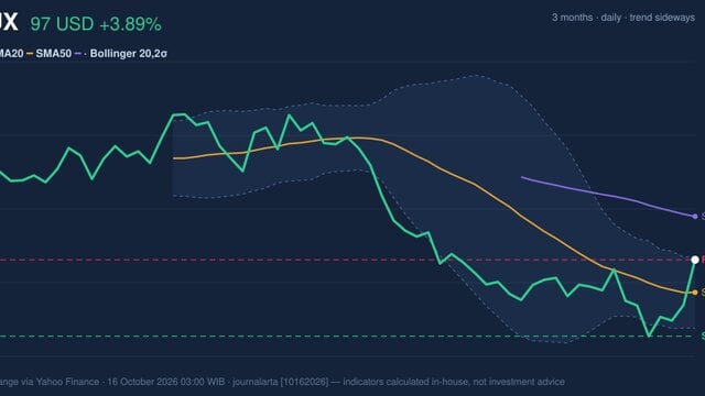 SBUX Stock Technicals: Gains 3.89% on Thursday, Testing Key Resistance