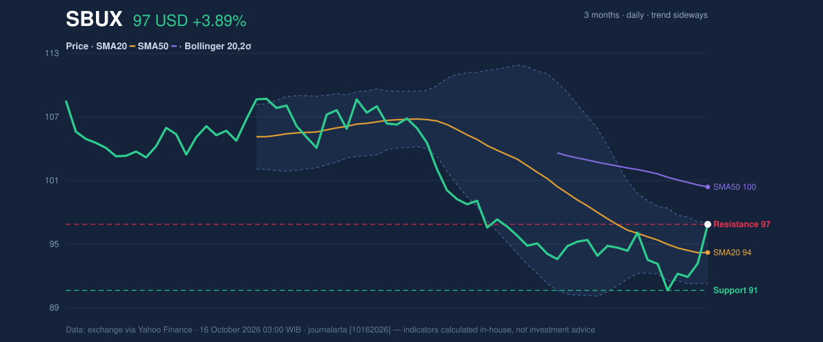 Price action chart of SBUX