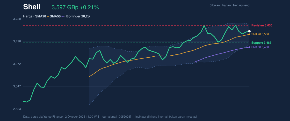 Price action chart of Shell