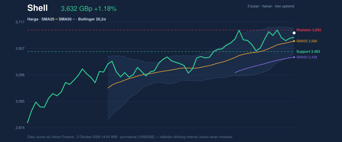 Price action chart of Shell