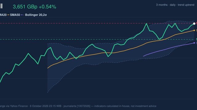 Shell Stock Gains 0.54% on Tuesday, Testing Key Resistance